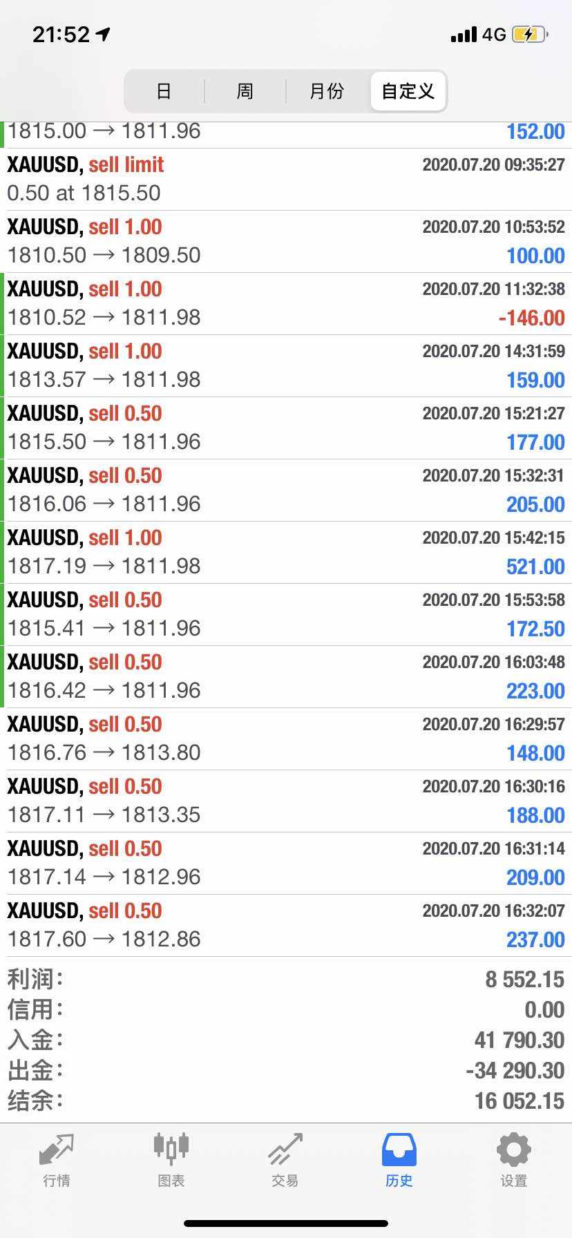 账户总盈利8500美金啦