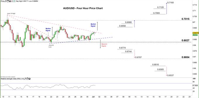 Australian Dollar Outlook: AUD/USD Price – Stuck in Consolidation Mode