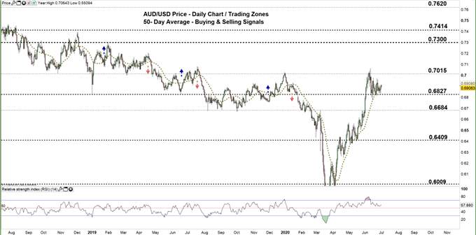 Australian Dollar Outlook: AUD/USD Price – Stuck in Consolidation Mode