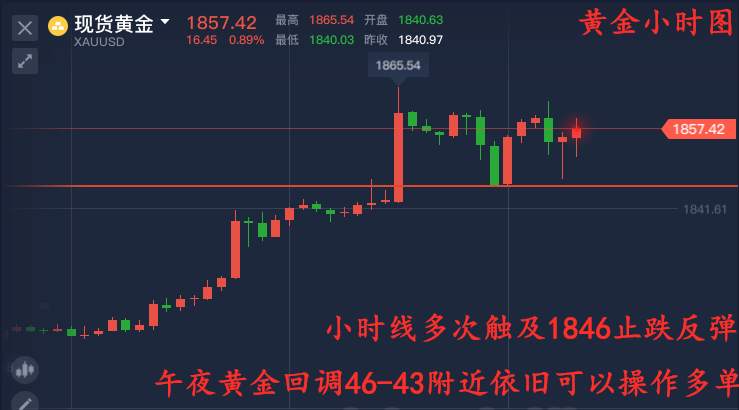 单晨金：黄金多次回调46止跌有效！午夜回调还能继续多吗？