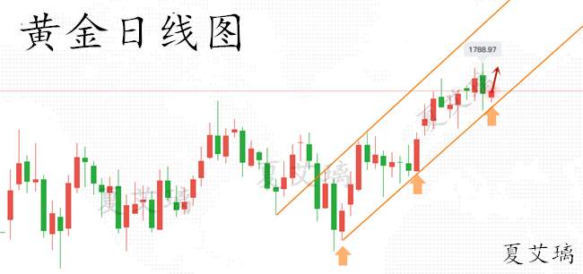 夏艾璃：“非农夜”黄金重现乌龙！不惧暴跌暴涨！1782还能空