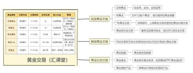 汇课堂：跌宕起伏炒黄金5年经验分享，这篇干货干到想收费