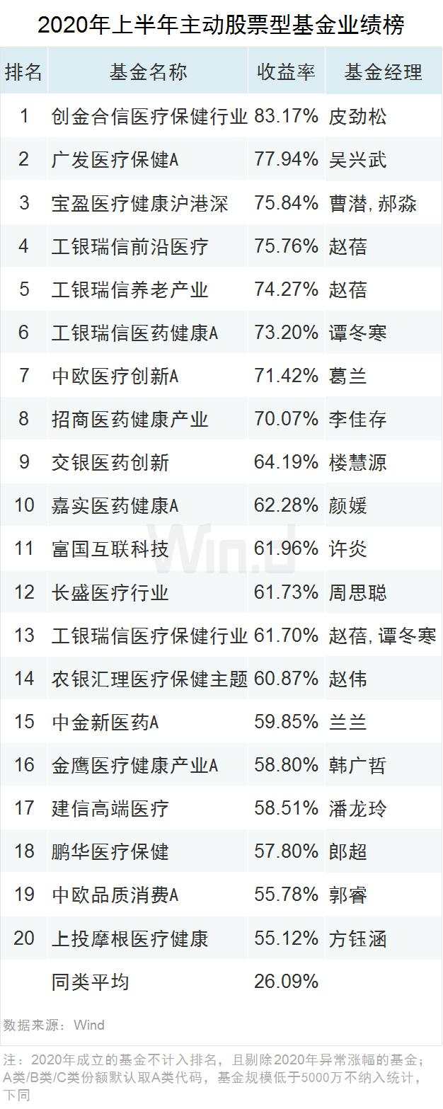 最高收益83.17%！上半年公募基金业绩榜来了