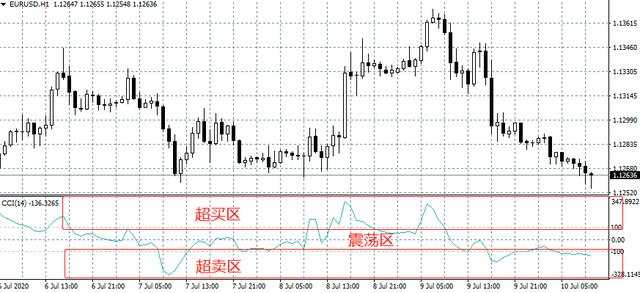汇课堂：指标之王CCI指标，秒杀MACD，胜率大大提高！