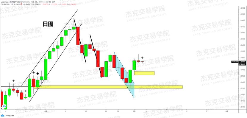 [7月3日策略]黄金/原油/英镑/欧元/美日/澳元/标普/BTC/BCH