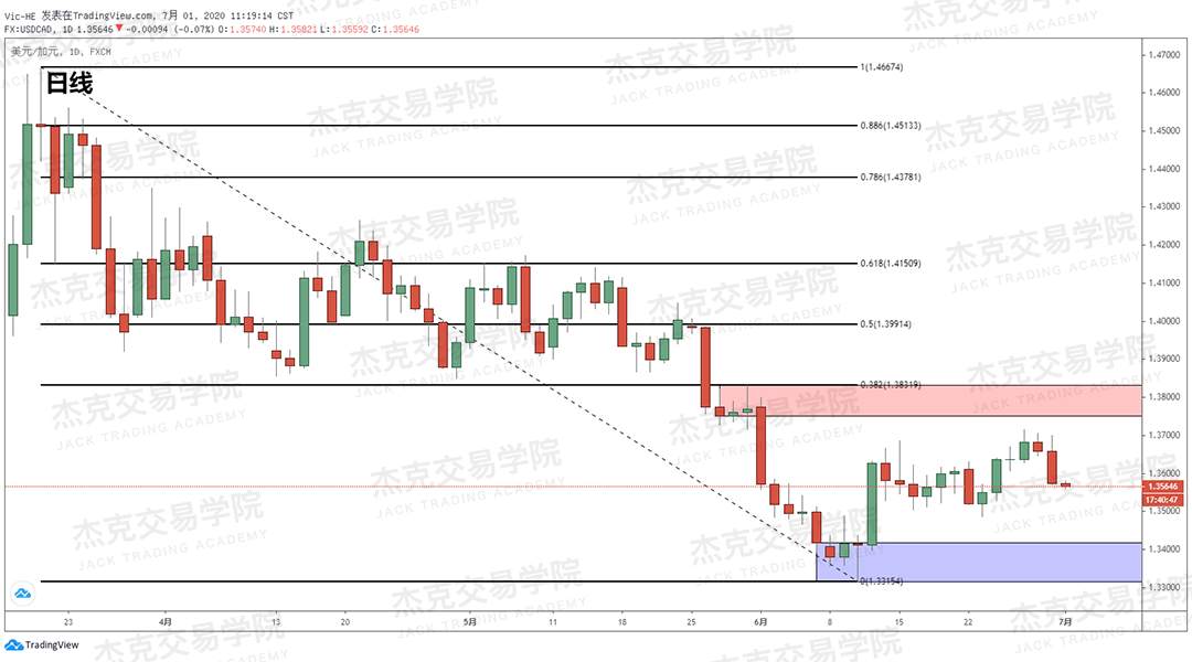 [7月1日策略]黄金/原油/英镑/欧元/美日/澳元/标普/BTC/BCH