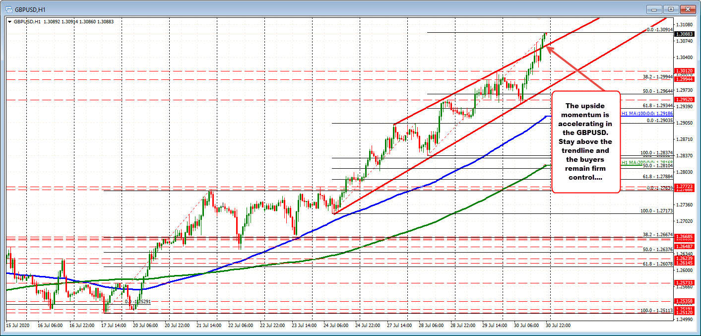 EUR, GBP, CHF continue their march higher vs the USD.