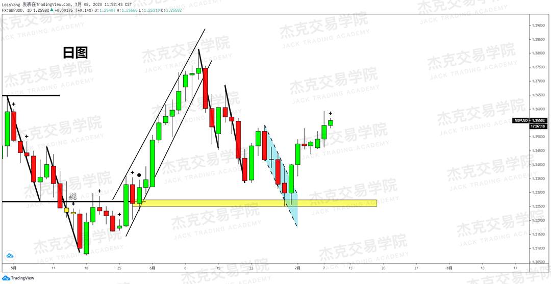 [7月8日策略]黄金/原油/英镑/欧元/美日/澳元/标普/BTC/BCH