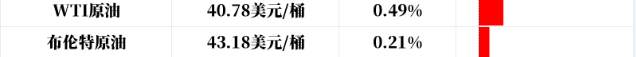 市场都在涨幅，你还会选择原油么？