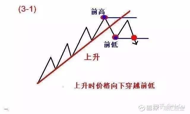 期货交易技术：123和2B交易法则，学会了值千金