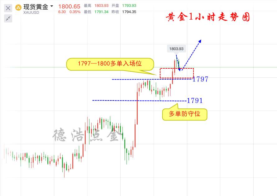 德浩点金：7.8黄金成功突破1800上方无限可能