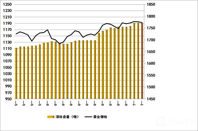 0707黃金ETF持倉追蹤：金價出現小幅上行 信心仍帶動市場
