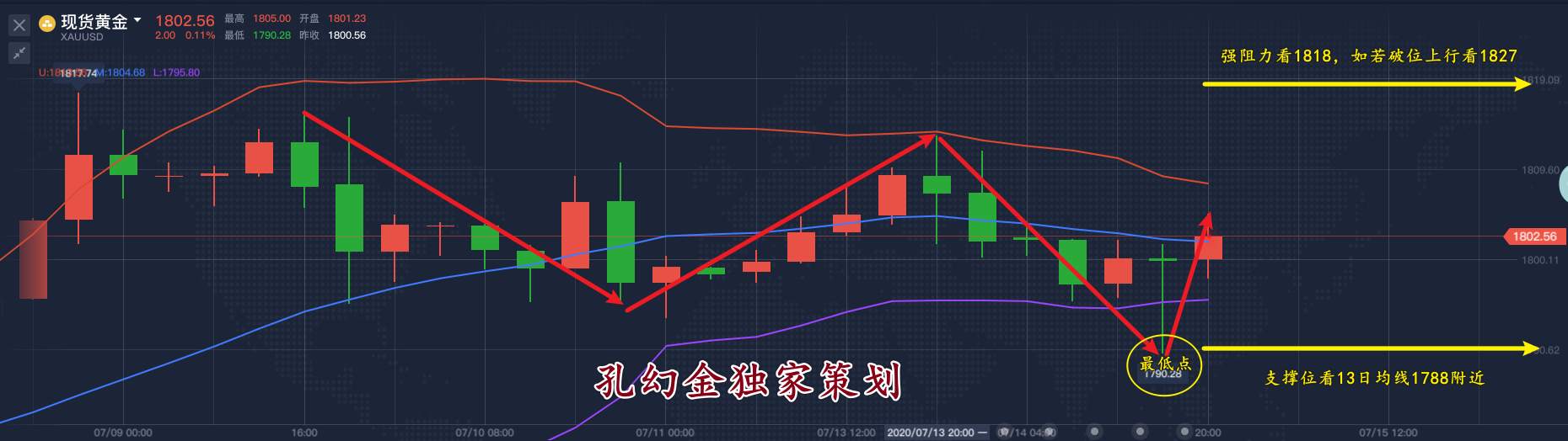 孔焕金：7.14黄金晚间三角多空交战，后市布局需谨慎！