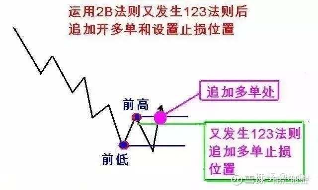 期货交易技术：123和2B交易法则，学会了值千金