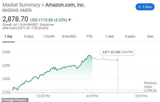 新冠疫情危机推升亚马逊股价，贝索斯个人财富飙升至1716亿美元