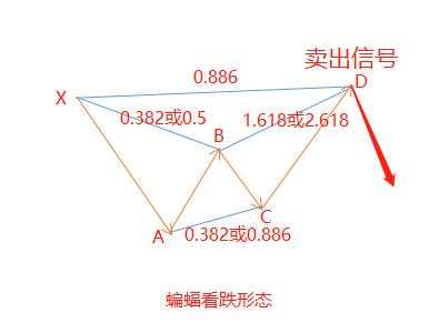 汇课堂：从外汇小白到高手必学技术形态（附5大谐波形态对比图）