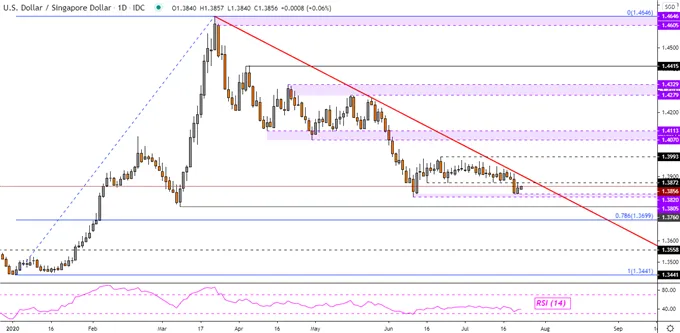 US Dollar May Rise, Will Gains Last? USD/SGD, USD/IDR, USD/PHP, USD/PHP