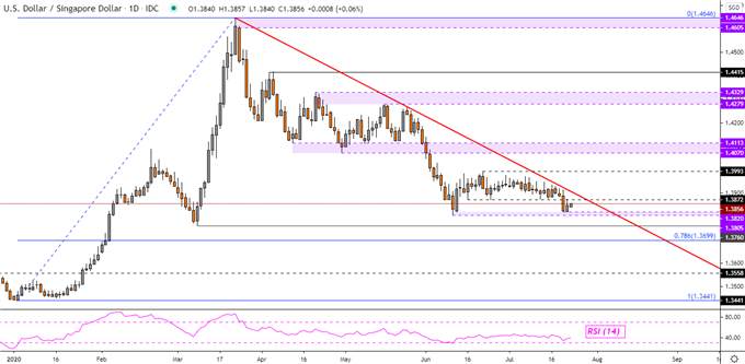 US Dollar May Rise, Will Gains Last? USD/SGD, USD/IDR, USD/PHP, USD/PHP