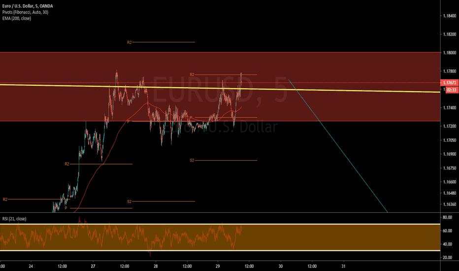 EURUSD Who has the Balls to Short? 