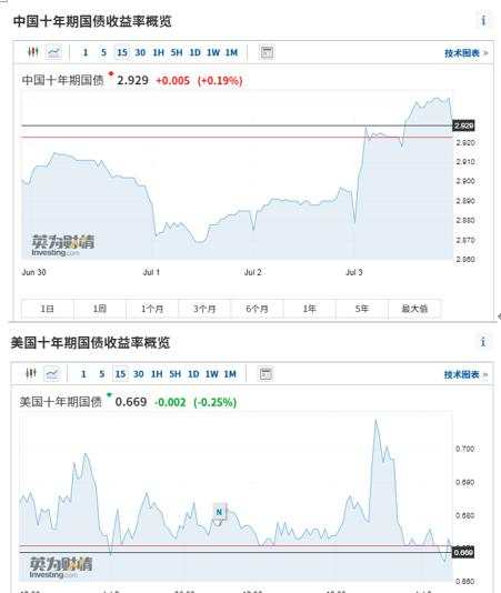 复盘"猛牛"!大蓝筹缘何7·1突然爆发?三大推手浮出水面!外资闪现罕见一幕,中国资产溢价来了?
