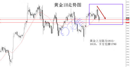 白灵雁：7.15黄金如期下跌，晚间黄金何去何从
