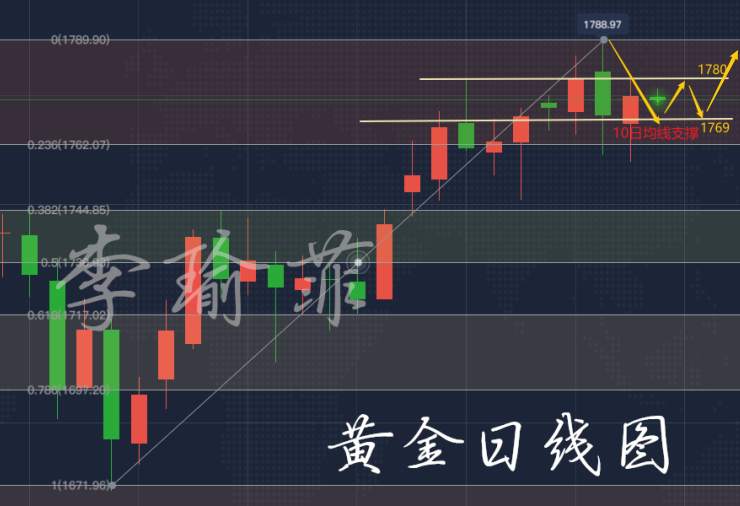 李瑜菲：黄金陷入震荡泥潭，回调做多为主，短线压力空单为辅！