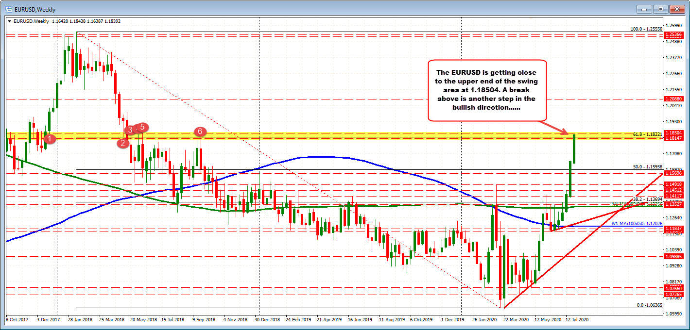 EUR, GBP, CHF continue their march higher vs the USD.