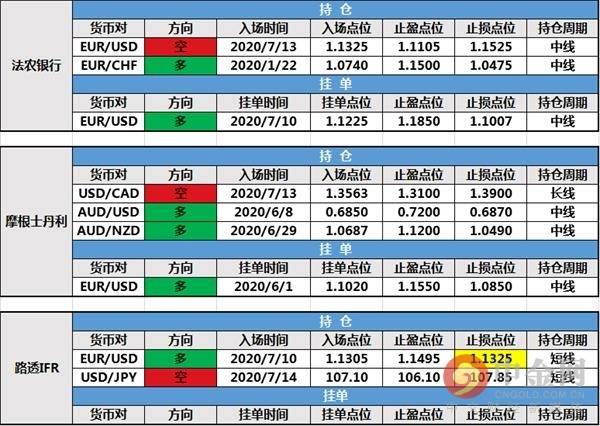 【投行报告】7月15日投行持仓报告：路透IFR修改持仓止损 其余投行持仓及挂单未变