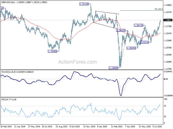 GBP/USD Mid-Day Outlook