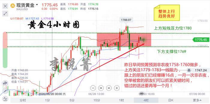 李悦箐：7.3黄金V型反转，短期区间修正，后市必会冲向新高！