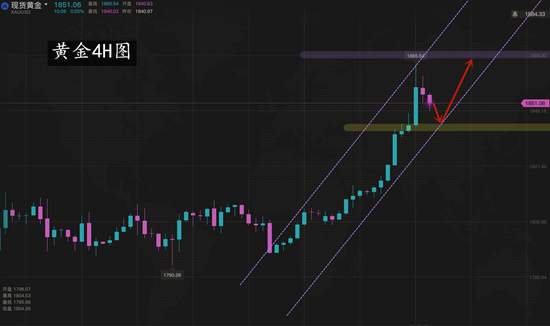 夏黛清：7.22黄金多头“步步为赢”，原油坐等回调