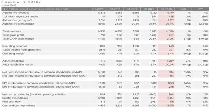 S&P 500 Forecast: Tesla Profitability Sees Stock Set for Index Inclusion