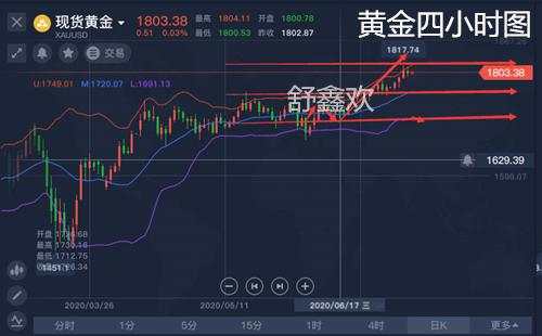 舒鑫欢：黄金投资不凡一周今日必有一跌，周线收官，谨防黑天鹅