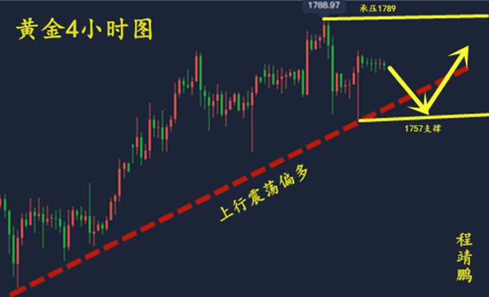 程靖鹏：下周黄金区域波动是否能够打破?黄金后市分析提前布局！
