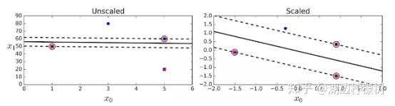 《Scikit-Learn与TensorFlow机器学习实用指南》五章·支持向量机·学习笔记(一)