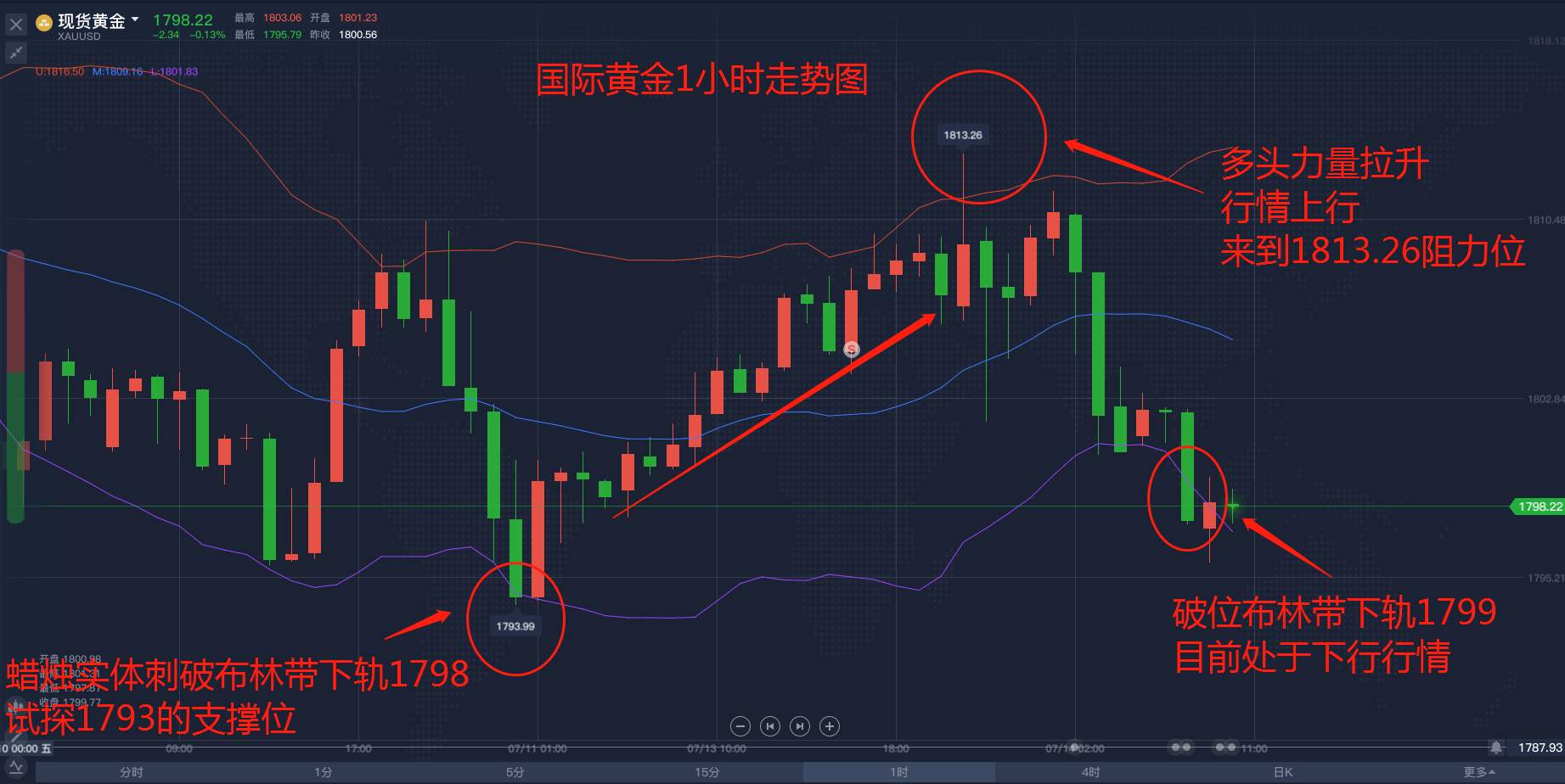 原来这才是看黄金的分析方法