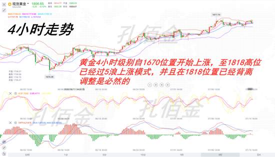 孔佰金：黄金上行无力空就完了！1810分批空！坐等收割利润！