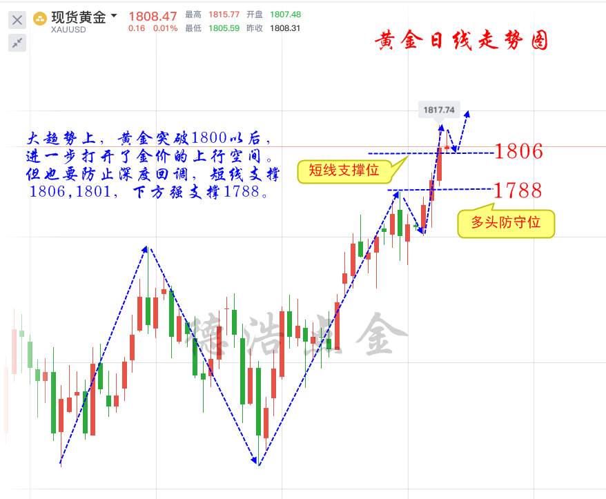 德浩点金：7.9黄金突破1800仅仅只是开始,后市多头会更强