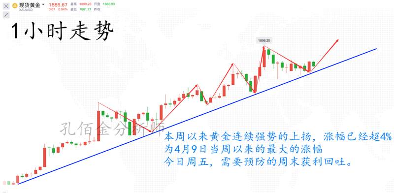孔佰金：黄金暴涨喊了一周多单赚钱到手发软！新高还有！你还不跟？