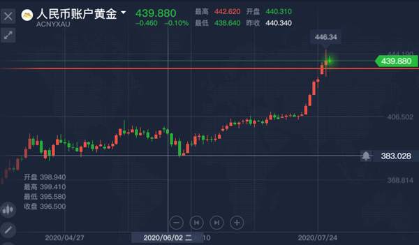 单晨金:纸黄金、白银td还会涨吗？银行黄金白银多空单解套！