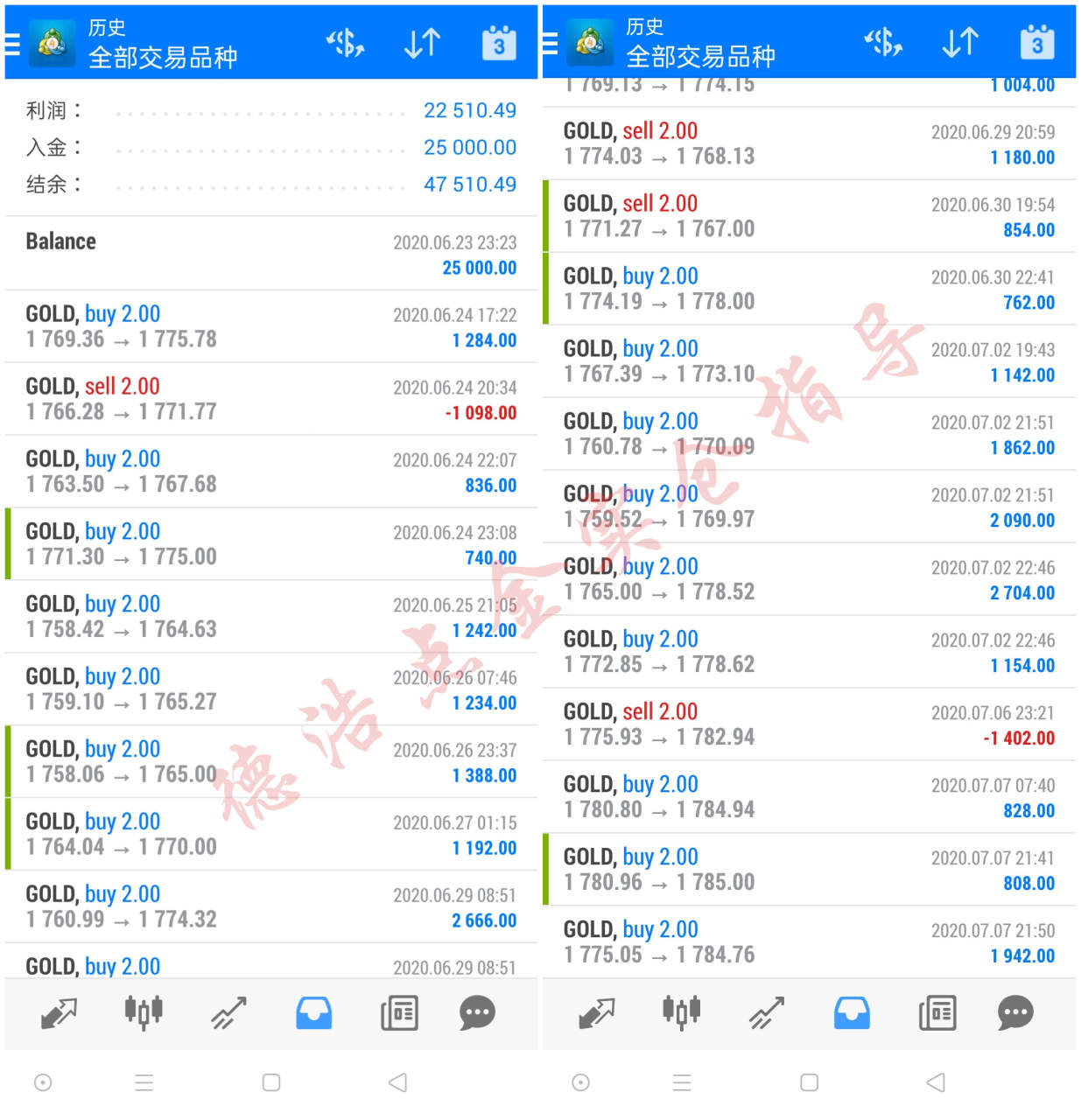 德浩点金：7.8黄金今天多单大获全胜，跟我2周资金翻倍
