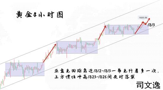司文逸：黄金强势攀高不见顶，美盘布局带你扭亏为盈