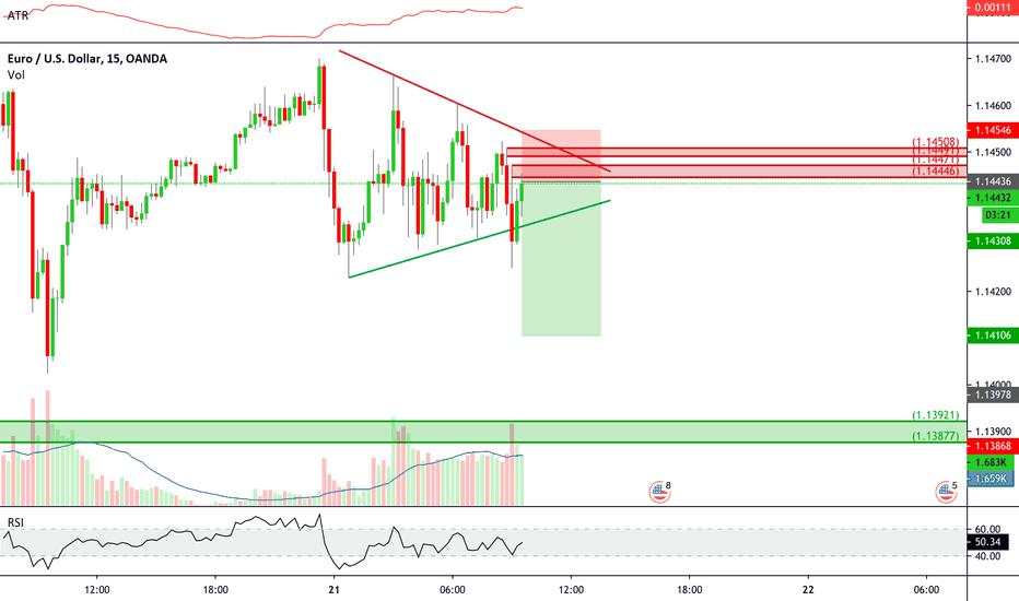 EURUSD SUPPLY SELL