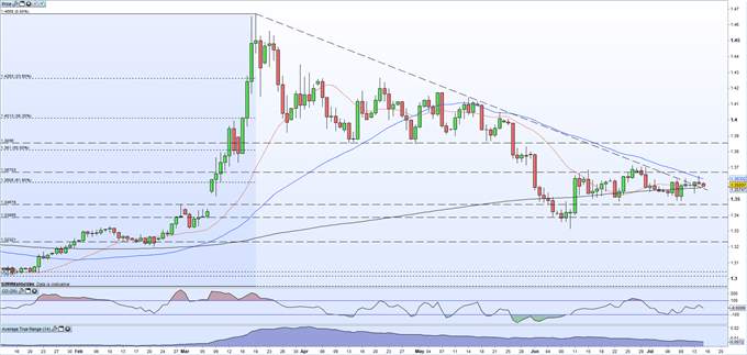 USD/CAD Eyes US Dollar Weakness and Bank of Canada Policy Decision