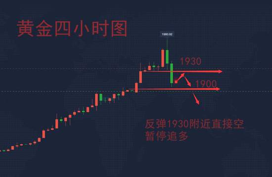 柳艺凌：黄金多头狂欢已经结束？反弹直接空！