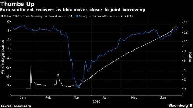 在美元疲势的背景下，欧元有望延续涨势