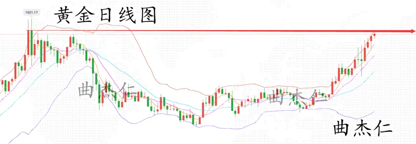 曲杰仁：黄金昨晚为何暴涨至新高？短线回撤1785直接多！
