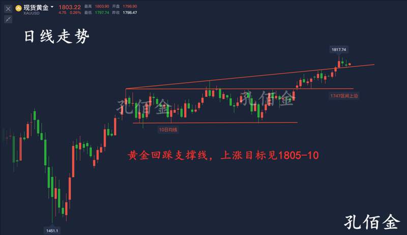 孔佰金：7.13黄金开盘稳步上涨，周末完美预测你跟上了没？