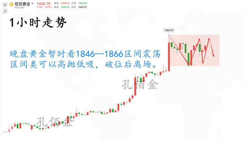 孔佰金：黄金大涨后的回调早已通知！高位震荡高抛低吸!