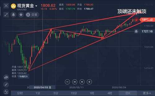 舒鑫欢：黄金多头还未触顶，美盘多头为主，反弹即多